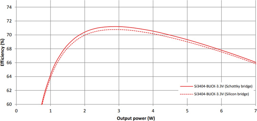 Performance Graph - Skyworks Solutions Inc. SI3404B3V2KIT 3.3V Class 2 PoE PD Evaluation Kit